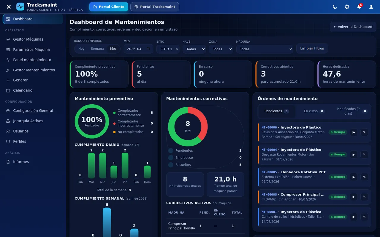 Panel de mantenimientos: cumplimiento preventivo, correctivos y órdenes